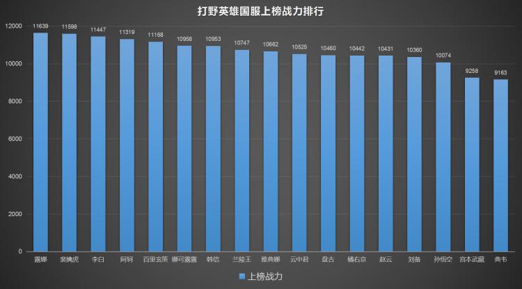 11月国服分统计: 火舞上榜战力超露娜成功登顶(1)
