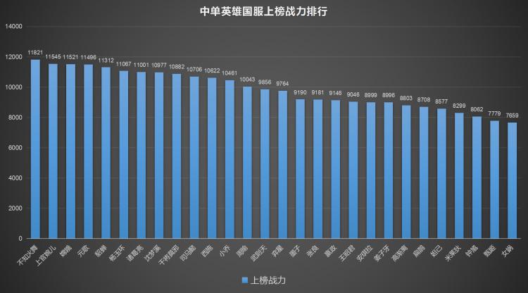 11月国服分统计: 火舞上榜战力超露娜成功登顶(3)