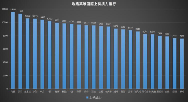 11月国服分统计: 火舞上榜战力超露娜成功登顶(5)