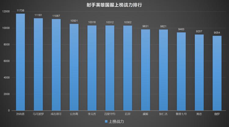 11月国服分统计: 火舞上榜战力超露娜成功登顶(7)