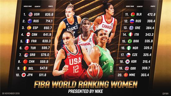 最新FIBA女篮排名！中国女篮排在世界第八，基本锁定东京奥运会