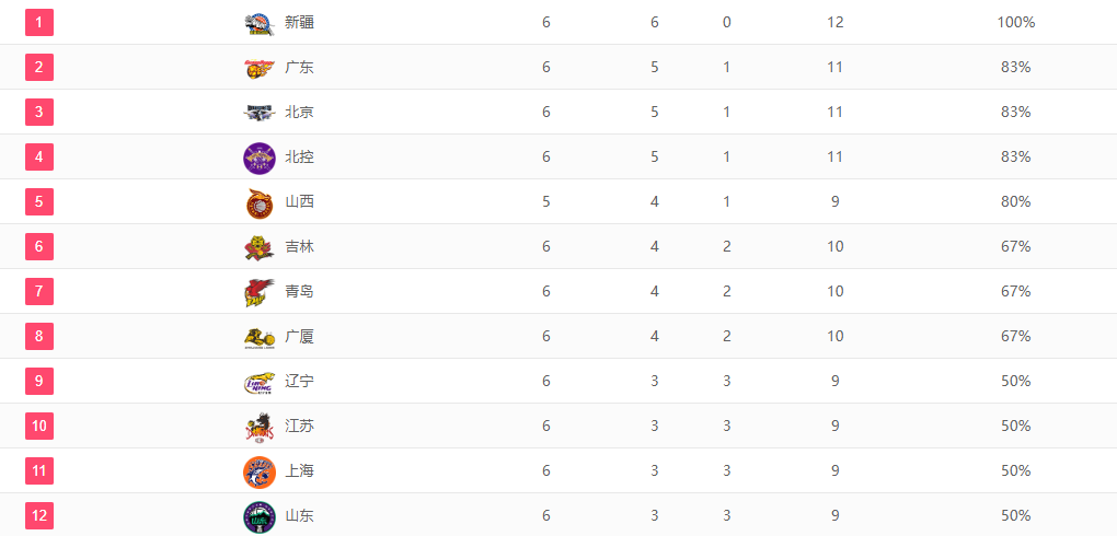 CBA积分榜：新疆第1广东第2，北京2队进四强，辽宁第9(4)