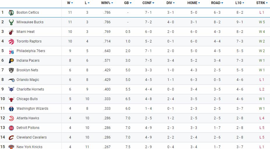 NBA东西部最新排名！湖人第一，快船胜绿军，勇士48分惨败，马刺七连败