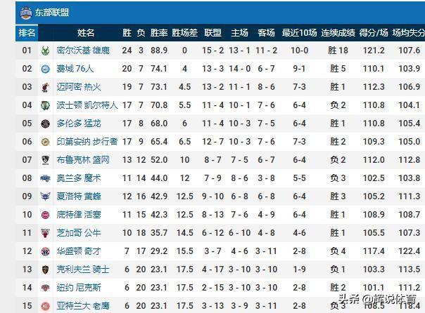 NBA东部最新排名，雄鹿18连胜稳居第一，76人第二，魔术第8