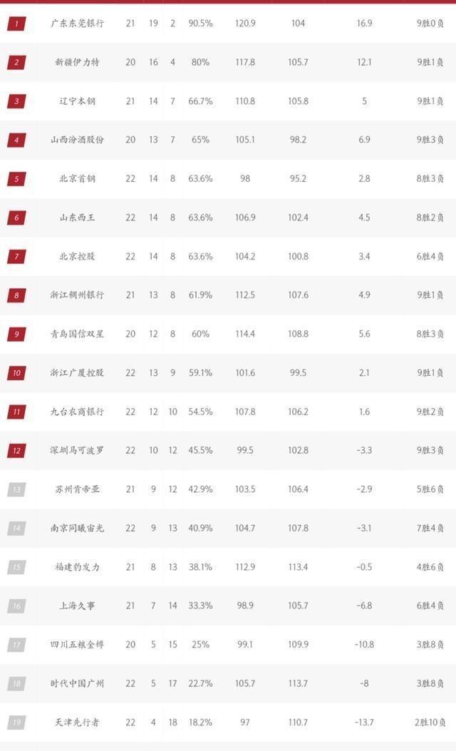 CBA排名：辽宁升至第三，首钢跌至第五，北控三连胜，升至第七(3)