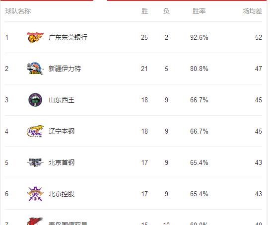 广东、新疆、山东和辽宁均赢下本轮比赛，3至6的排名变数最大，北京双雄紧随其后(6)