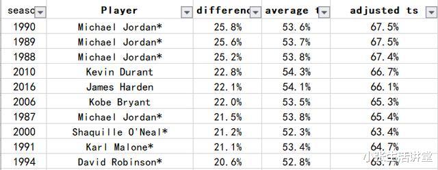 巅峰乔丹的进攻水平，是NBA常规赛历史最佳么？(8)
