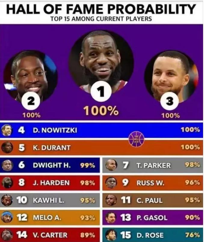 美评NBA球员入选名人堂概率：5人100%，罗斯仅76%，霍华德高了！(6)