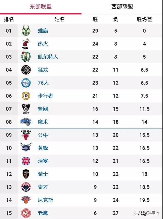 nba球队得分排行榜 NBA球队排名/球员得分榜TOP10(1)