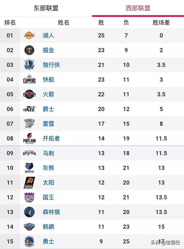 nba球队得分排行榜 NBA球队排名/球员得分榜TOP10(2)