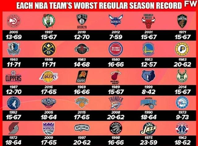 nba30 NBA30队队史单赛季最差战绩(1)