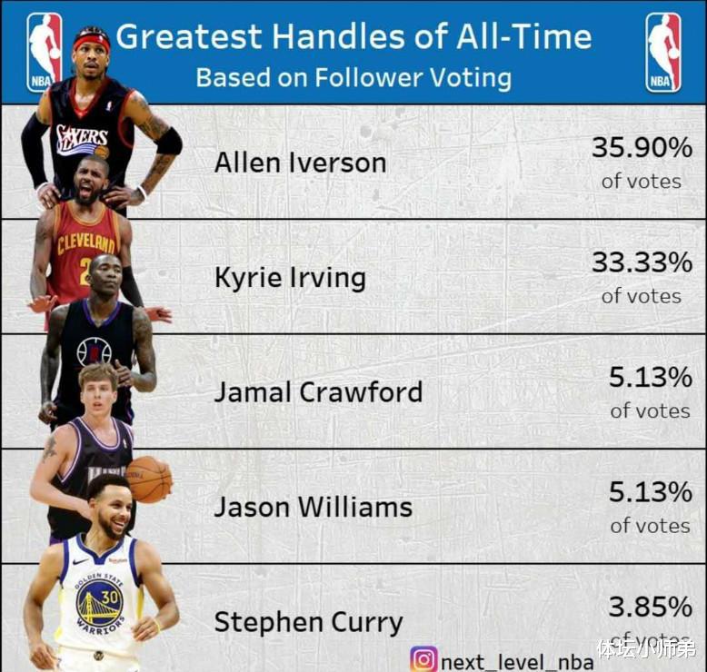 NBA最佳控球手投票结果：现役欧文库里上榜，榜首堪称一代人青春(1)