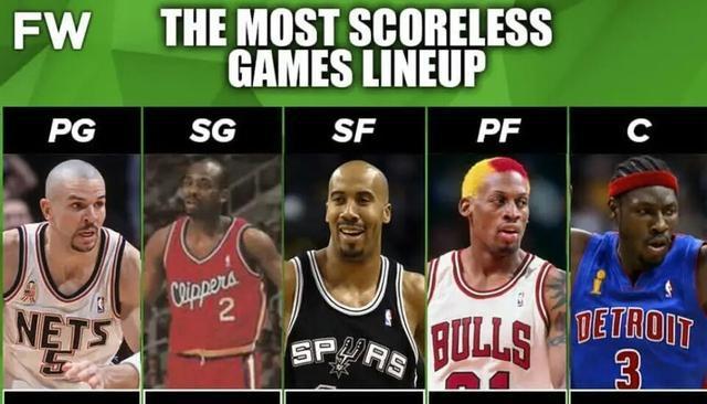 NBA史上单场0分次数最多的五名球员，这五人才是真的死亡五防