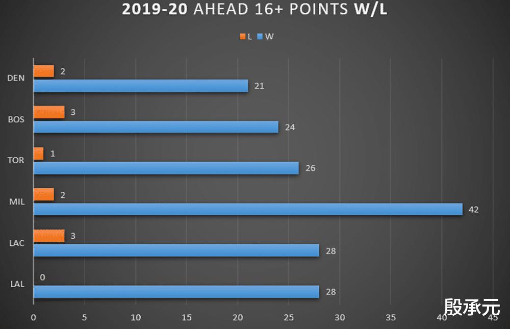 数据分析本赛季NBA争冠热门控场能力 湖人排第几(4)
