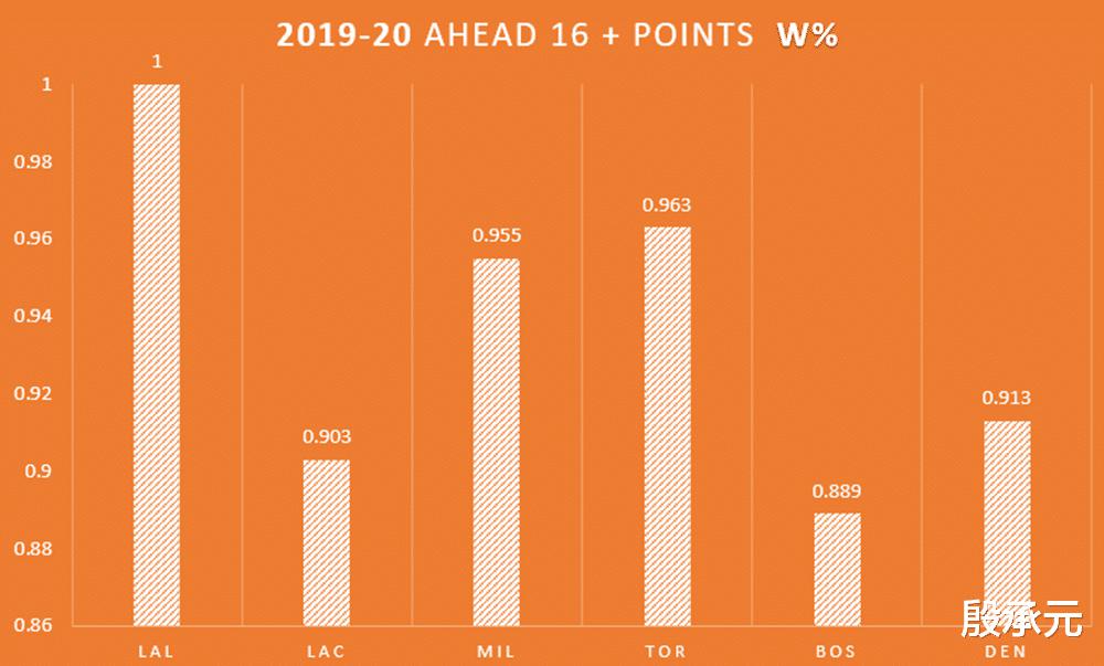 数据分析本赛季NBA争冠热门控场能力 湖人排第几(5)