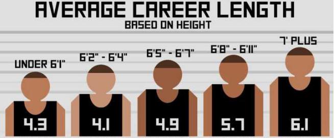 NBA球员身高有哪些秘密和影响呢？(6)
