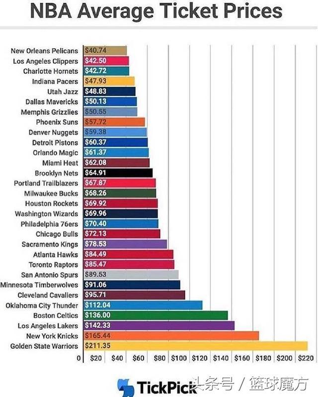 nba球队的价格 NBA球队门票平均价格公布