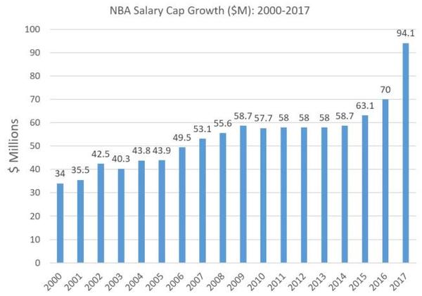nba工资几年 NBA工资帽5年内到1(1)