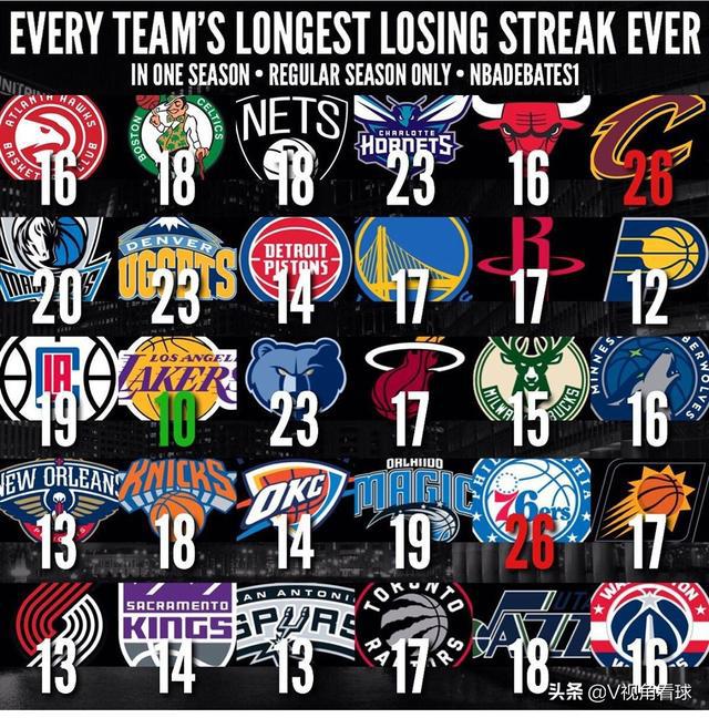 09到10赛季nba常规赛连败纪录 NBA各支球队连败纪录