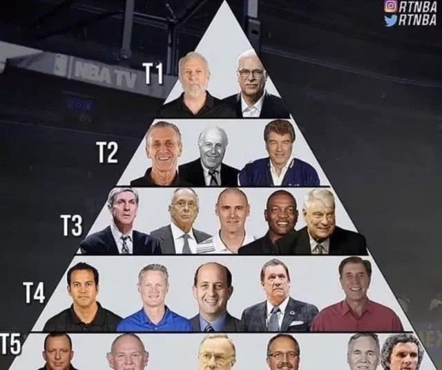 nba主教练排名 NBA教练金字塔排名(1)