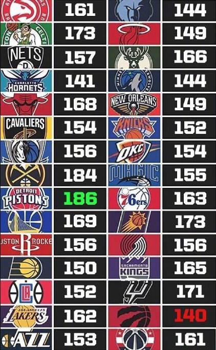 nba球队得分最高 盘点NBA单场得分最高的5支球队(5)