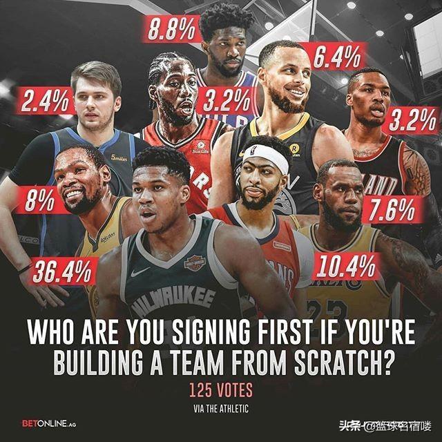 nba投票 NBA球员投票7项结果(3)