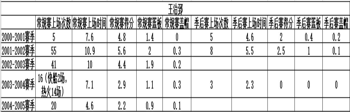 打篮球nba一共几个人 中国打过NBA正式比赛的有六人(4)