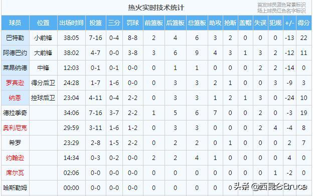 2018nba热火湖人 NBA常规赛湖人95(8)