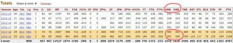 亚当斯在nba打过求吗 亚当斯是NBA史上唯一一位多个赛季进攻篮板多于防守篮板的球员(2)