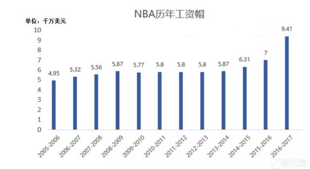 现在的nba盖帽少了 新赛季NBA工资帽可能大幅缩水(4)
