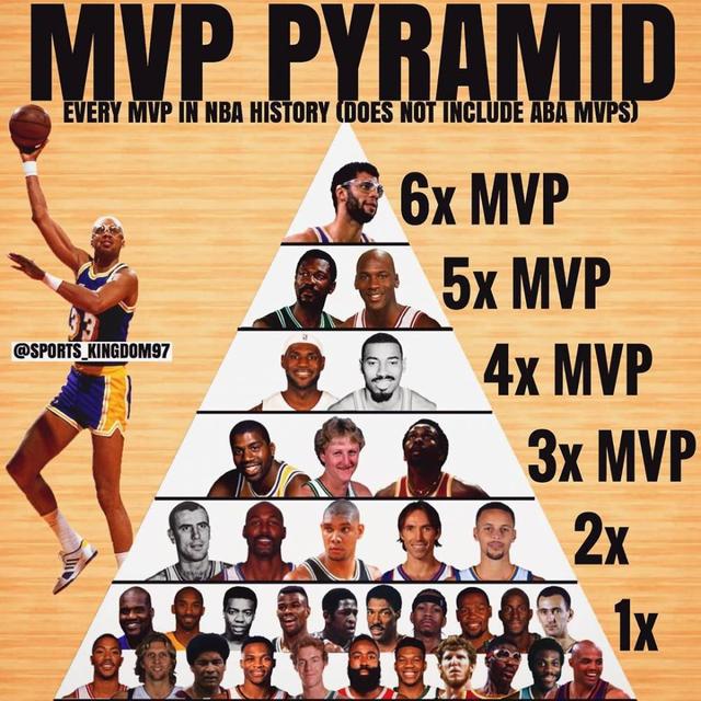 nba常规赛mvp次数最多 NBA史上球星获常规赛MVP次数金字塔排行榜(1)