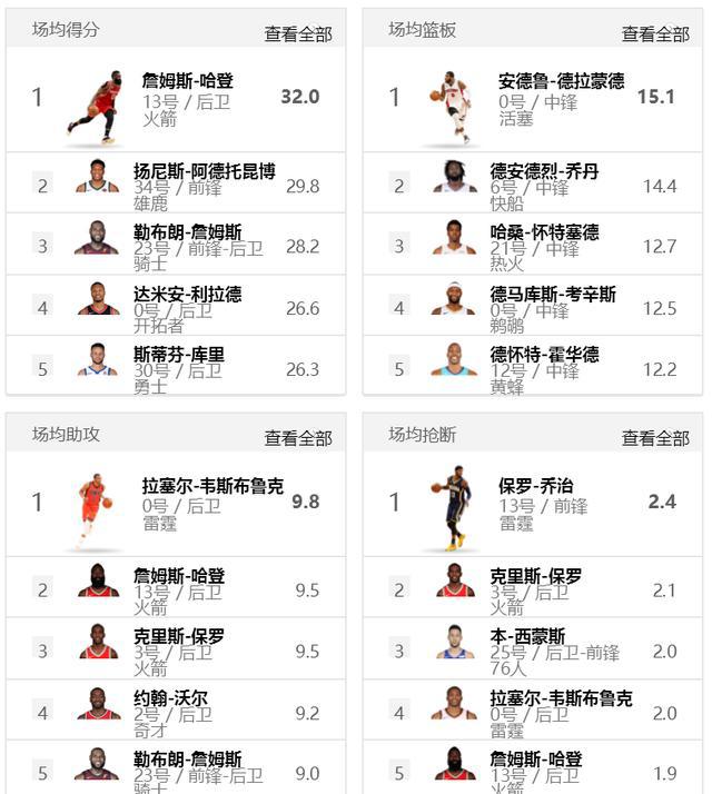 2018nba东部排名 2018最新NBA常规赛排名(3)