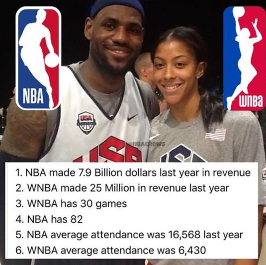 nba薪水对比wnba男女歧视 媒体议NBA、WNBA薪金差异(2)