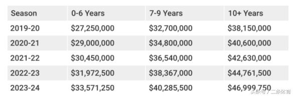 nba工资规则 什么是NBA最高薪水(2)