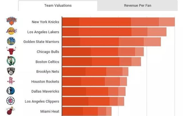 nba球队收益排行 福布斯发布NBA球队价值排行榜(3)
