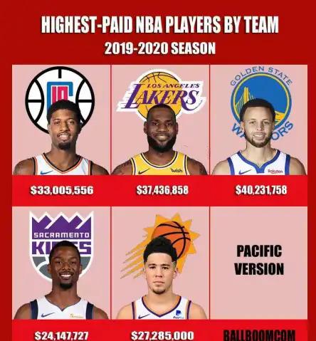 nba蓝球最高工资多少钱 NBA新赛季各球队最高薪资出炉(2)