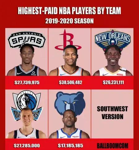 nba蓝球最高工资多少钱 NBA新赛季各球队最高薪资出炉(3)
