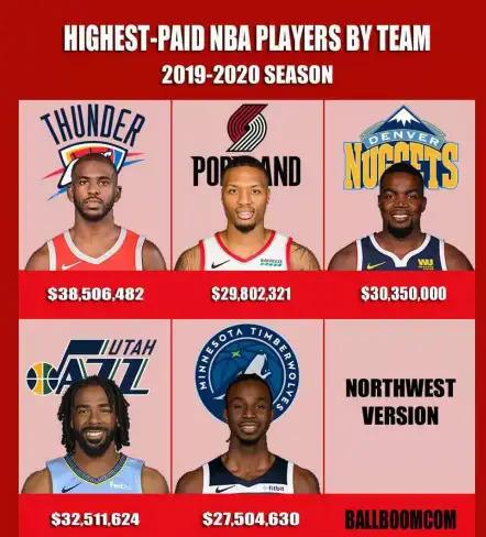 nba蓝球最高工资多少钱 NBA新赛季各球队最高薪资出炉(4)