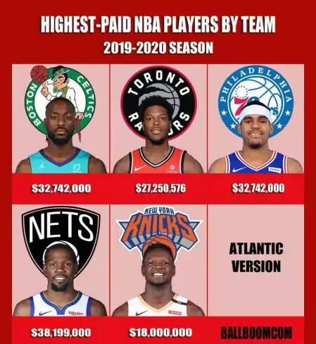 nba蓝球最高工资多少钱 NBA新赛季各球队最高薪资出炉(5)