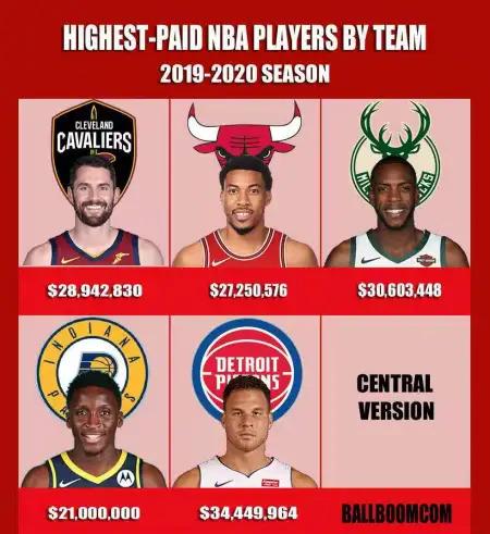 nba蓝球最高工资多少钱 NBA新赛季各球队最高薪资出炉(6)