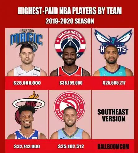 nba蓝球最高工资多少钱 NBA新赛季各球队最高薪资出炉(7)