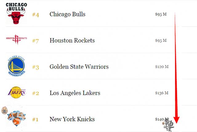 nba球队营业利润排行 上赛季NBA球队盈利前5排行(7)
