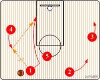 nba篮球4外1内战术 篮球三角战术详解(1)
