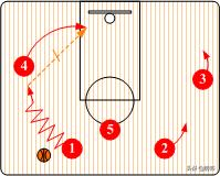 nba篮球4外1内战术 篮球三角战术详解(2)