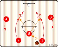nba篮球4外1内战术 篮球三角战术详解(3)