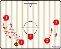 nba篮球4外1内战术 篮球三角战术详解(4)