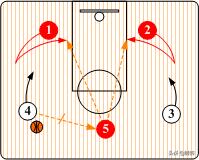 nba篮球4外1内战术 篮球三角战术详解(6)