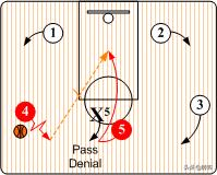 nba篮球4外1内战术 篮球三角战术详解(8)