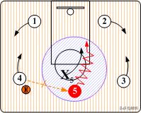 nba篮球4外1内战术 篮球三角战术详解(9)