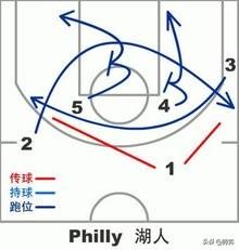 nba篮球4外1内战术 篮球三角战术详解(10)
